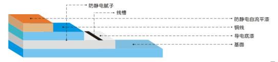 環氧樹脂自流平防靜電地坪