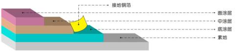 環氧樹脂普通防靜電地坪